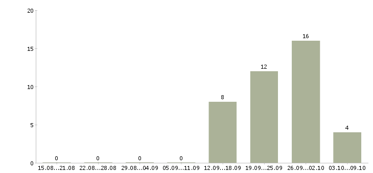 Работа персонал по уборке Татарстан - Число вакансий Татарстан по специальности персонал по уборке за 2 месяца