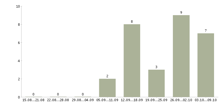 Работа торговый представитель на базу Удмуртия - Число вакансий Удмуртия по специальности торговый представитель на базу за 2 месяца