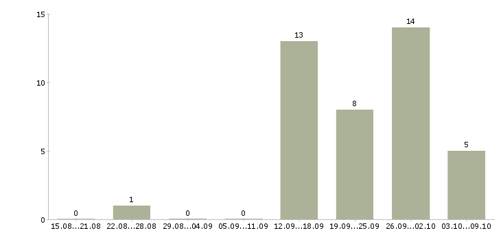 Работа менеджер консультаций Улан-удэ - Число вакансий Улан-удэ по специальности менеджер консультаций за 2 месяца