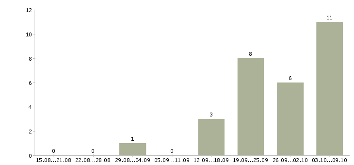 Работа специалист по консультированию клиентов Чувашия - Число вакансий Чувашия по специальности специалист по консультированию клиентов за 2 месяца
