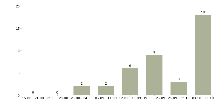 Работа сотрудники для работы через интернет Якутия - Число вакансий Якутия по специальности сотрудники для работы через интернет за 2 месяца