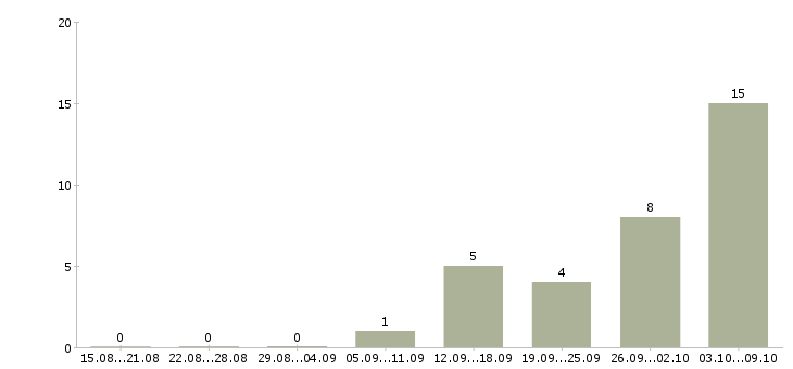 Работа ваша в интернете в Абакане - Число вакансий в Абакане по специальности ваша в интернете за 2 месяца