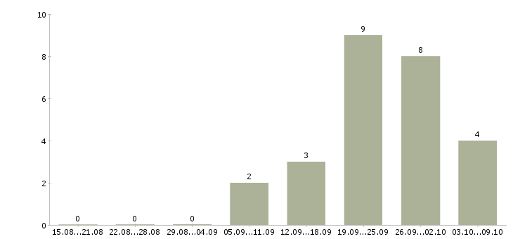 Работа менеджер точки продаж в Архангельске - Число вакансий в Архангельске по специальности менеджер точки продаж за 2 месяца
