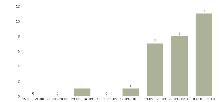 Работа грузчик вахта с проживанием в Астрахани - Число вакансий в Астрахани по специальности грузчик вахта с проживанием за 2 месяца