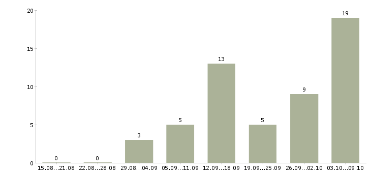 Работа требуются менеджеры на удаленную работу в Астрахани - Число вакансий в Астрахани по специальности требуются менеджеры на удаленную работу за 2 месяца