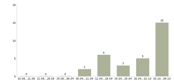 Работа менеджер группы продаж в Барнауле - Число вакансий в Барнауле по специальности менеджер группы продаж за 2 месяца