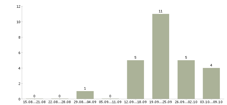 Работа с недвижимостью обучение в Барнауле - Число вакансий в Барнауле по специальности с недвижимостью обучение за 2 месяца