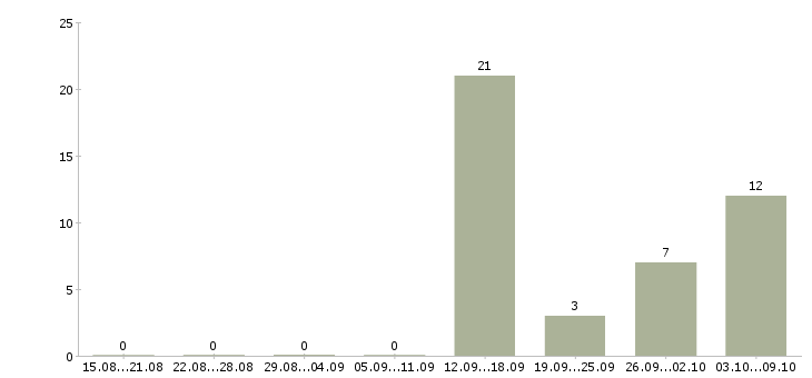 Работа кассир дневной смены в Волгограде - Число вакансий в Волгограде по специальности кассир дневной смены за 2 месяца