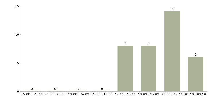 Работа приглашаем активных людей в Волгограде - Число вакансий в Волгограде по специальности приглашаем активных людей за 2 месяца