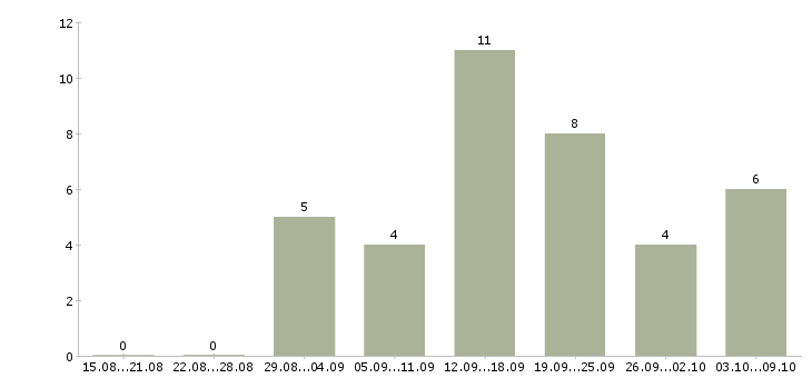 Работа сотрудник для работы на пк в Волжском - Число вакансий в Волжском по специальности сотрудник для работы на пк за 2 месяца