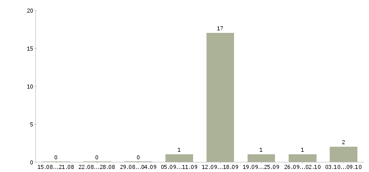 Работа специалист по услугам компании в Волжском - Число вакансий в Волжском по специальности специалист по услугам компании за 2 месяца