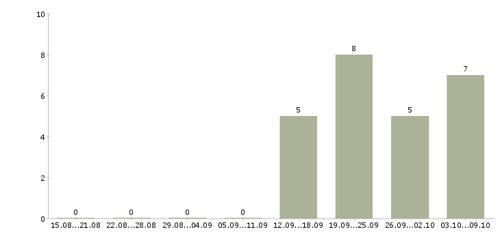 Работа комплектовщик сотрудник склада в Вологде - Число вакансий в Вологде по специальности комплектовщик сотрудник склада за 2 месяца