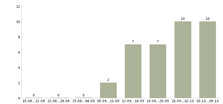 Работа сотрудник для работы с документацией в Вологде - Число вакансий в Вологде по специальности сотрудник для работы с документацией за 2 месяца