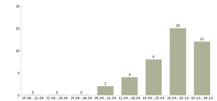 Работа сотрудник по работе с документацией в Вологде - Число вакансий в Вологде по специальности сотрудник по работе с документацией за 2 месяца