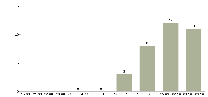 Работа в крупную компанию требуются сотрудники в Домодедово - Число вакансий в Домодедово по специальности в крупную компанию требуются сотрудники за 2 месяца