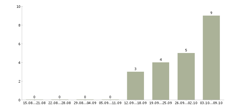Работа руководитель отдела продаж оборудования в Екатеринбурге - Число вакансий в Екатеринбурге по специальности руководитель отдела продаж оборудования за 2 месяца