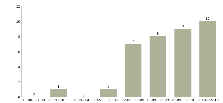 Работа с онлайн обучением в Ижевске - Число вакансий в Ижевске по специальности с онлайн обучением за 2 месяца