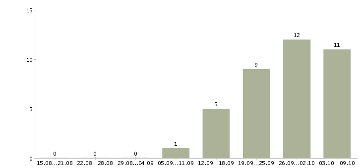 Работа бухгалтер по учету расчетов в Иркутске - Число вакансий в Иркутске по специальности бухгалтер по учету расчетов за 2 месяца