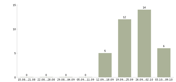 Работа менеджер по проектным продажам в Казани - Число вакансий в Казани по специальности менеджер по проектным продажам за 2 месяца