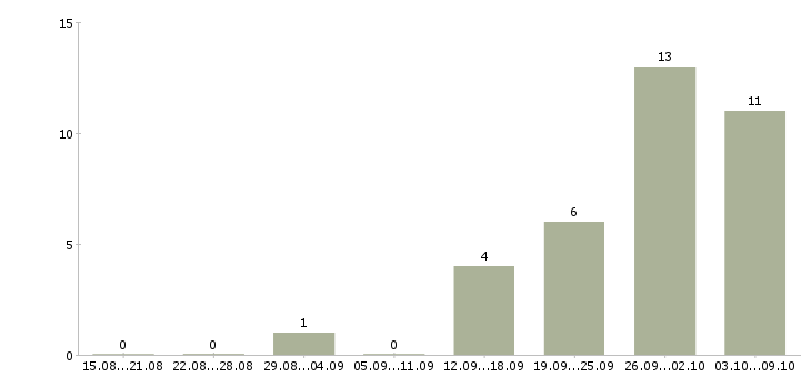 Работа специалист на полную занятость в Казани - Число вакансий в Казани по специальности специалист на полную занятость за 2 месяца