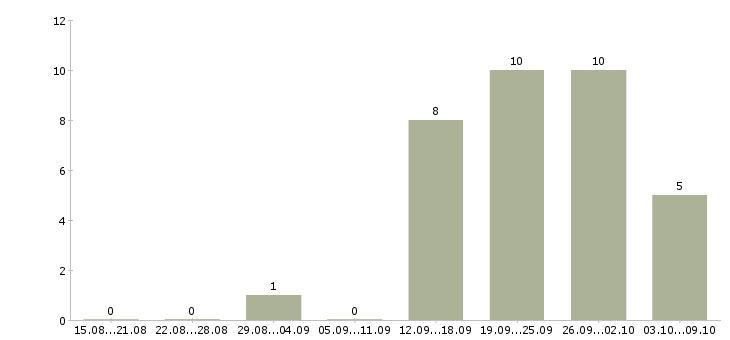Работа специалист отдела проектов в Казани - Число вакансий в Казани по специальности специалист отдела проектов за 2 месяца