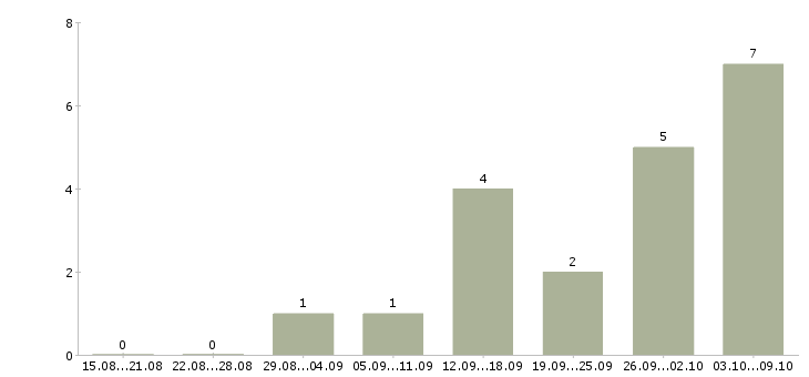 Работа менеджер проекта на дому в Калининграде - Число вакансий в Калининграде по специальности менеджер проекта на дому за 2 месяца