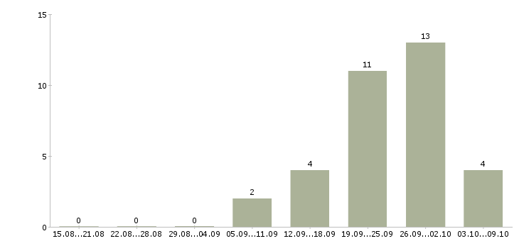 Работа менеджер по инвентаризации в Краснодаре - Число вакансий в Краснодаре по специальности менеджер по инвентаризации за 2 месяца