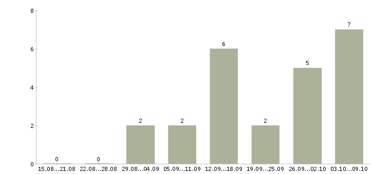 Работа требуется оператор пк в Красноярске - Число вакансий в Красноярске по специальности требуется оператор пк за 2 месяца