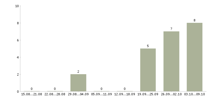 Работа бригадир на склад в Липецке - Число вакансий в Липецке по специальности бригадир на склад за 2 месяца