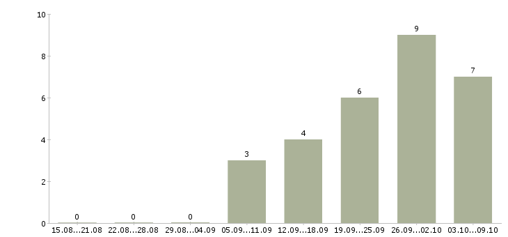 Работа специалист по корпоративным продажам в Липецке - Число вакансий в Липецке по специальности специалист по корпоративным продажам за 2 месяца