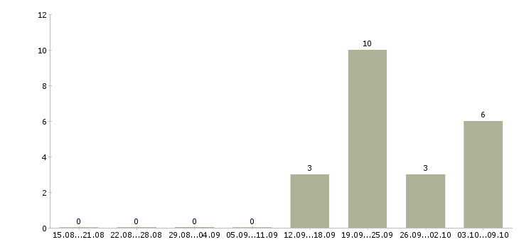 Работа требуется оператор на дому в Липецке - Число вакансий в Липецке по специальности требуется оператор на дому за 2 месяца