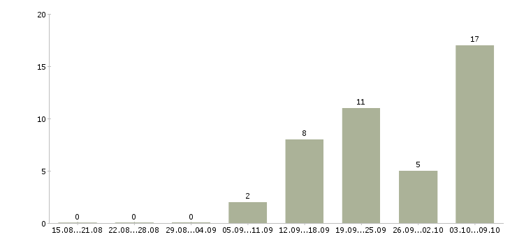 Работа кассир в кофейню в Москве - Число вакансий в Москве по специальности кассир в кофейню за 2 месяца