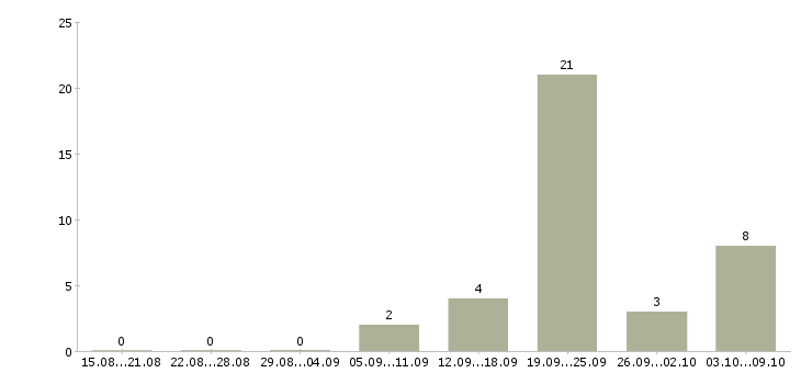 Работа мобильный бригадир в Москве - Число вакансий в Москве по специальности мобильный бригадир за 2 месяца