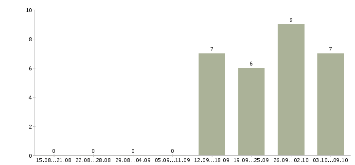 Работа начальник отдела гсм в Москве - Число вакансий в Москве по специальности начальник отдела гсм за 2 месяца