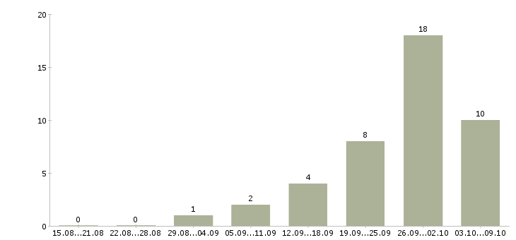 Работа сборщик торговой мебели в Москве - Число вакансий в Москве по специальности сборщик торговой мебели за 2 месяца