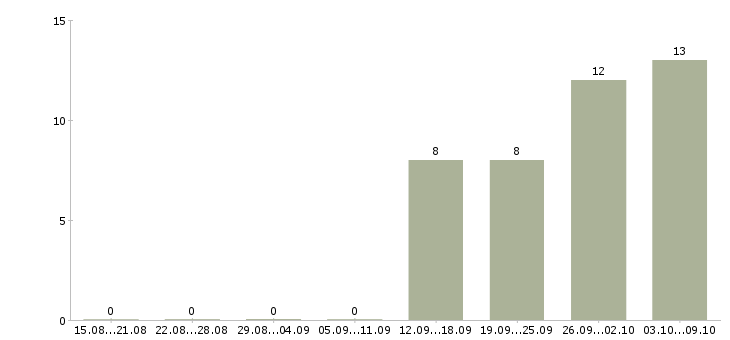 Работа территориальный управляющий магазинами в Москве - Число вакансий в Москве по специальности территориальный управляющий магазинами за 2 месяца