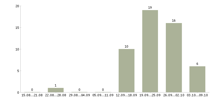 Работа зарабатываем без продаж в Мурманске - Число вакансий в Мурманске по специальности зарабатываем без продаж за 2 месяца