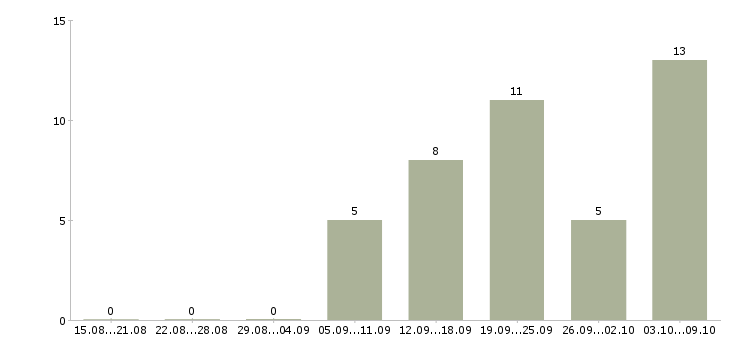 Работа бухгалтер по финансовому учету в Новосибирске - Число вакансий в Новосибирске по специальности бухгалтер по финансовому учету за 2 месяца