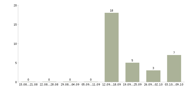 Работа менеджер по продаже бизнеса в Оренбурге - Число вакансий в Оренбурге по специальности менеджер по продаже бизнеса за 2 месяца