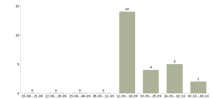 Работа специалист информационной базы в Оренбурге - Число вакансий в Оренбурге по специальности специалист информационной базы за 2 месяца