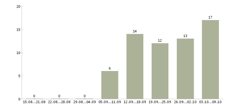 Работа сотрудники гибкий график в Пензе - Число вакансий в Пензе по специальности сотрудники гибкий график за 2 месяца