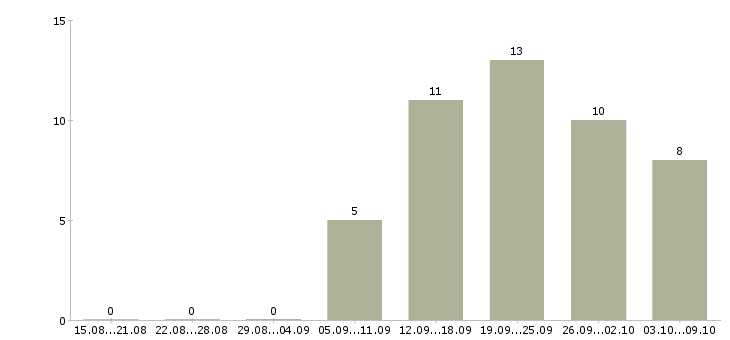Работа специалист по консультированию клиентов в Пензе - Число вакансий в Пензе по специальности специалист по консультированию клиентов за 2 месяца