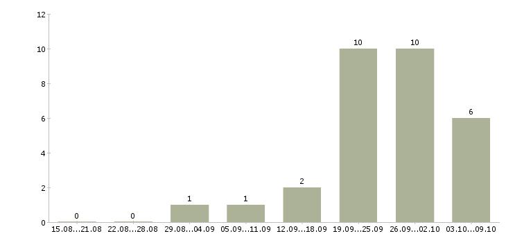 Работа менеджер отдела корпоративных продаж в Перми - Число вакансий в Перми по специальности менеджер отдела корпоративных продаж за 2 месяца