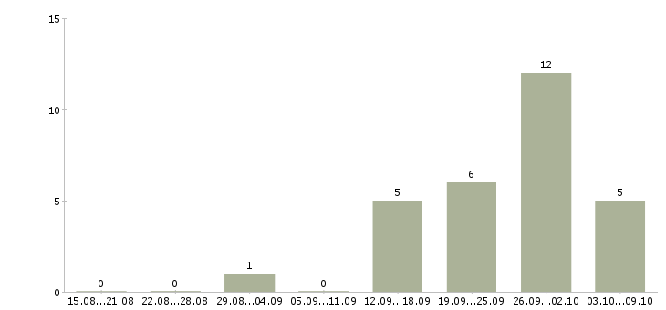Работа менеджер службы персонала в Перми - Число вакансий в Перми по специальности менеджер службы персонала за 2 месяца