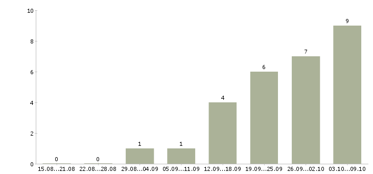 Работа специалист по рекламной работе в Перми - Число вакансий в Перми по специальности специалист по рекламной работе за 2 месяца
