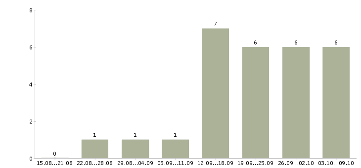 Работа менеджер по продажам на территории в Пскове - Число вакансий в Пскове по специальности менеджер по продажам на территории за 2 месяца