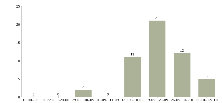 Работа сотрудник по работе с персоналом в Смоленске - Число вакансий в Смоленске по специальности сотрудник по работе с персоналом за 2 месяца