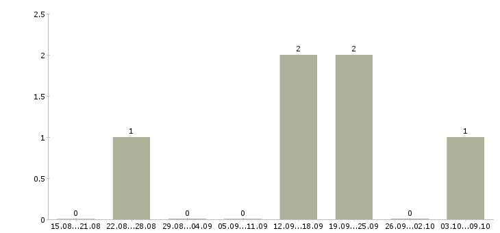 Работа менеджер отдела сопровождения в Сочи - Число вакансий в Сочи по специальности менеджер отдела сопровождения за 2 месяца