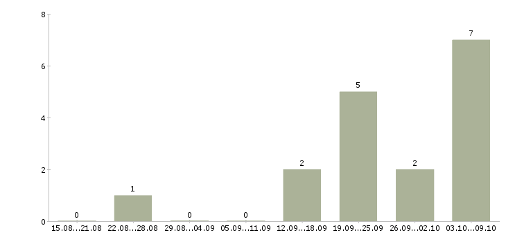 Работа менеджер по технической поддержке в Сочи - Число вакансий в Сочи по специальности менеджер по технической поддержке за 2 месяца