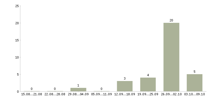 Работа рабочий на склад производство в Твери - Число вакансий в Твери по специальности рабочий на склад производство за 2 месяца
